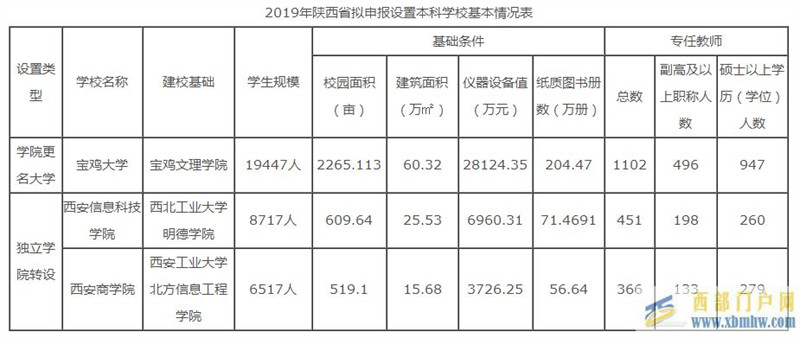 陜西省教育廳公示:寶雞文理學(xué)院擬更名為“寶雞大學(xué)”(圖1) 陜西省教育廳公示:寶雞文理學(xué)院擬更名為“寶雞大學(xué)”(圖1)