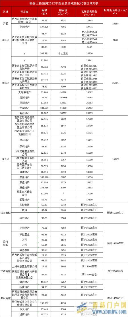 剛剛!2022年西安將開樓盤及房價提前曝光!(圖3)