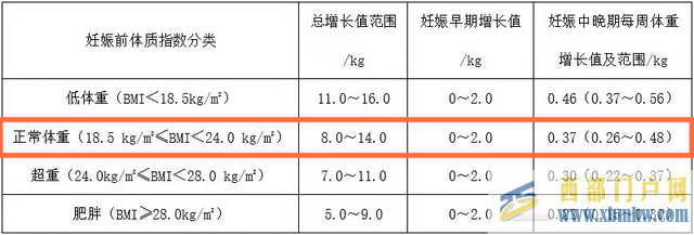 孕期不要甜蜜的“負擔”，學會科學管理體重(圖1)