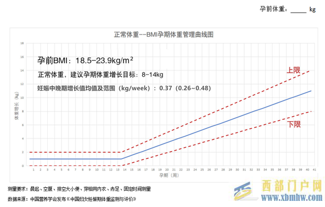 孕期不要甜蜜的“負擔”，學會科學管理體重(圖4)