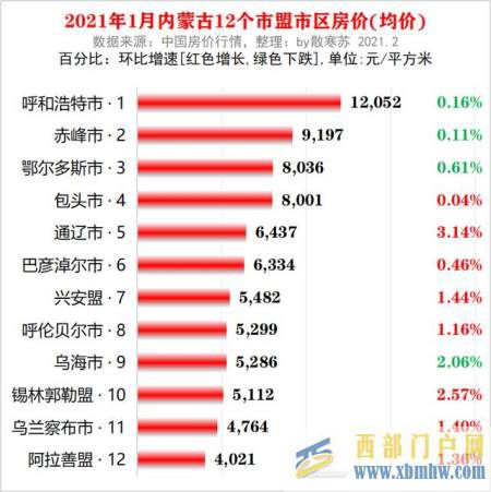 內蒙古各市盟2021年1月房價出爐(圖1)