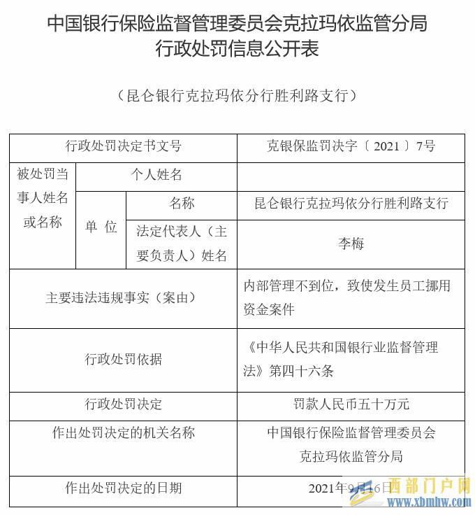 昆侖銀行克拉瑪依勝利路支行違法被罰員工挪用資金(圖1)