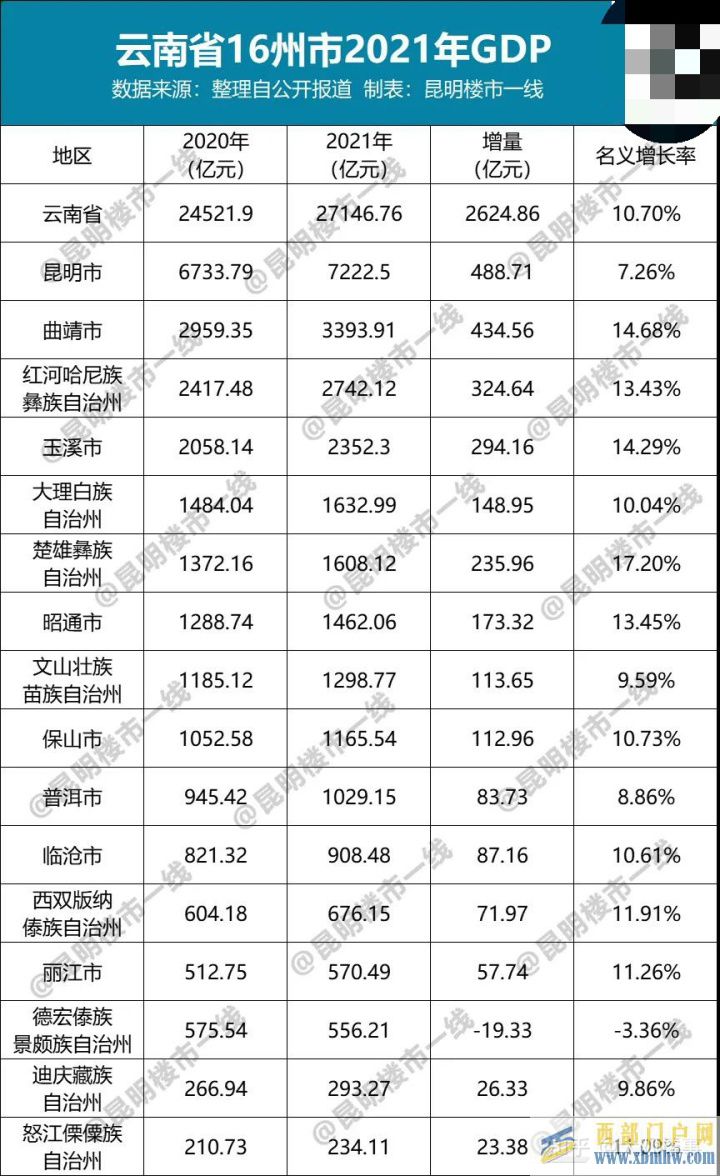 云南16州市GDP出爐,昆明總量第一,楚雄增速排第...(圖1)