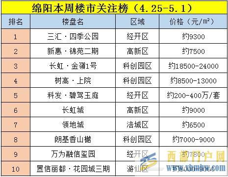 【一周榜單】綿陽四月第四周樓盤項(xiàng)目關(guān)注榜(圖1)