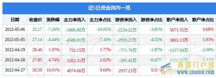 鄂爾多斯5月6日主力資金凈賣出5886.80萬元(圖1)