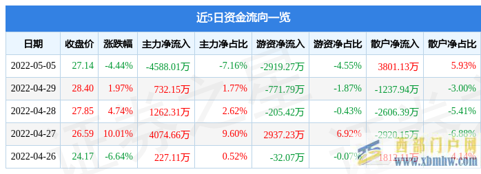 鄂爾多斯5月5日主力資金凈賣(mài)出4588.01萬(wàn)元(圖1)