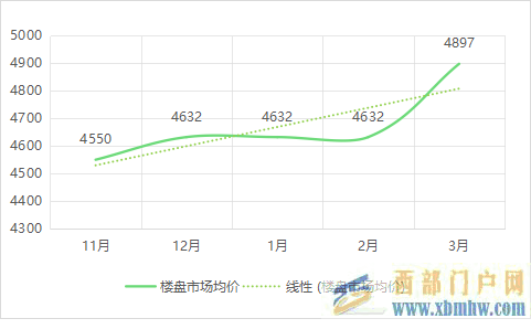 來了，阿克蘇3月最新房價出爐！最高已突破…(圖1)