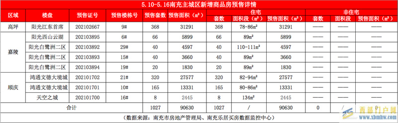 南充樓市：上周南充5盤取證，共1027套房源入市(圖1)