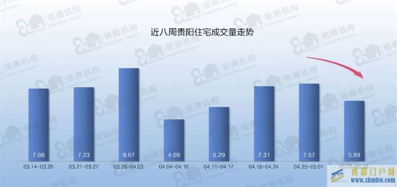 房?jī)r(jià)直擊丨5月第二周貴陽住宅項(xiàng)目成交金額排名TOP10出爐(圖1)