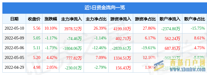 甘肅電投5月10日主力資金凈買入3978.52萬元(圖1)