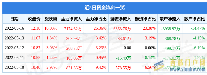 西藏旅游5月16日主力資金凈買入7174.62萬元(圖1)