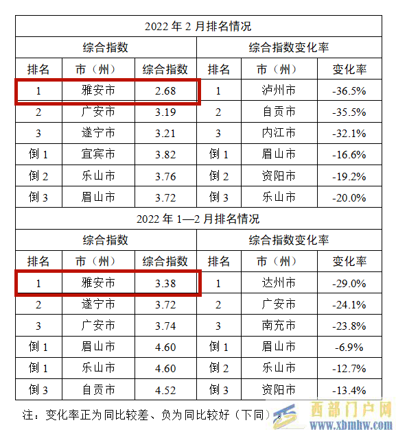 雅安，“雙第一”！(圖1)