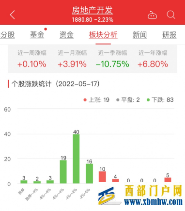 房地產開發板塊跌2.23%海南高速漲10.10%居首(圖1)