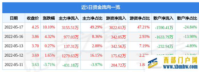 海南高速5月17日主力資金凈買入3155.51萬元(圖1)