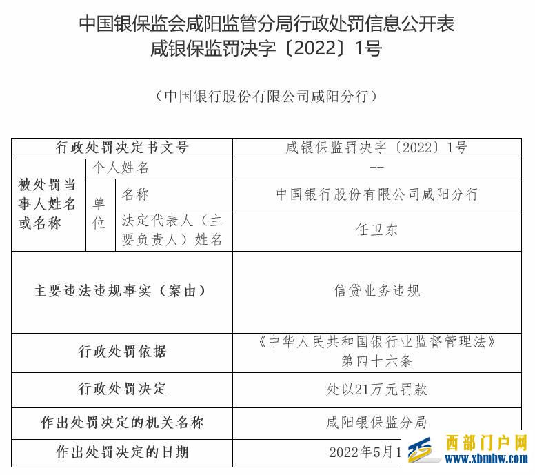 中國銀行咸陽分行被罰信貸業務違規(圖1)