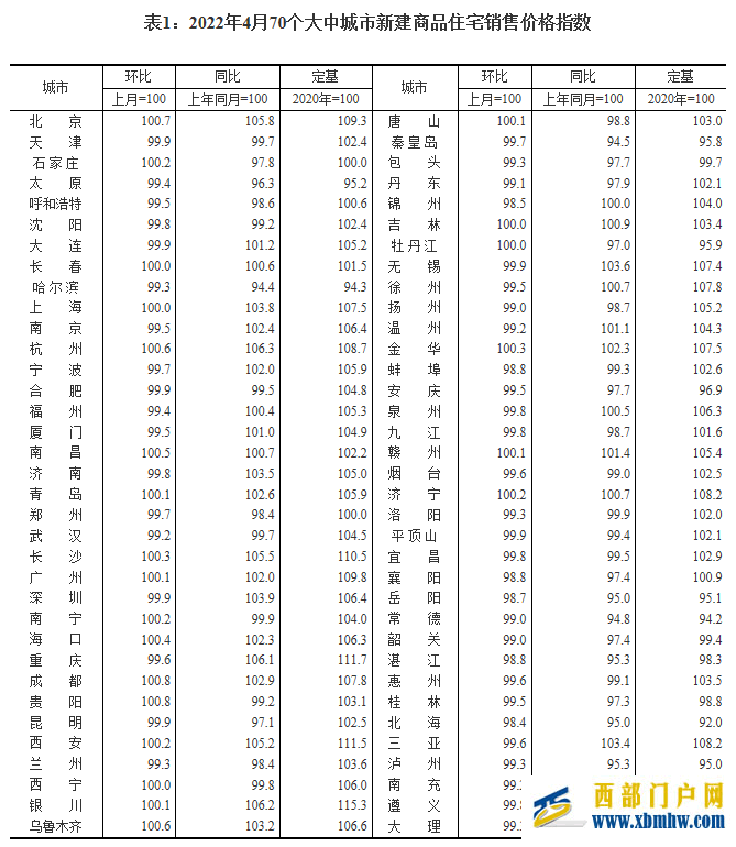 4月70城房價同比繼續走低成都貴陽環比漲0.8%領跑(圖1)