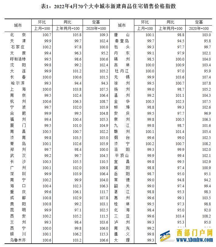 4月70城房價公布！貴陽、成都環漲0.8%領跑(圖1)