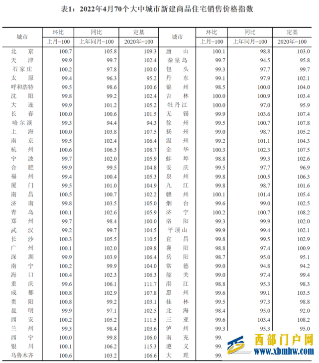 4月70城房價(jià)出爐：18城新房價(jià)格環(huán)比上漲貴陽、成都領(lǐng)漲(圖1)