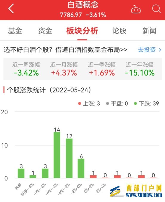 白酒概念板塊跌3.61%青海春天漲8.92%居首(圖1)