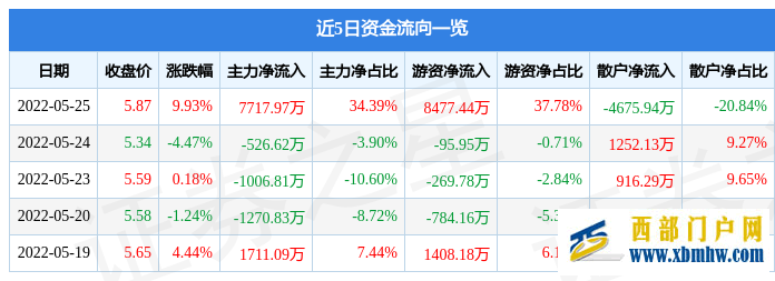 甘肅電投5月25日主力資金凈買入7717.97萬元(圖1)