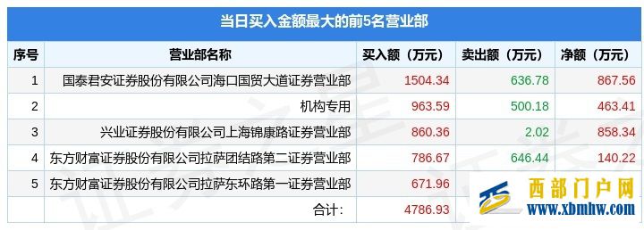 5月30日海南高速（000886）龍虎榜數據：機構凈買入463.41萬元(圖1)