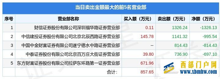 5月30日海南高速（000886）龍虎榜數據：機構凈買入463.41萬元(圖3)