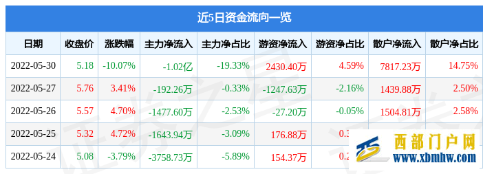 海南高速5月30日主力資金凈賣出1.02億元(圖1)