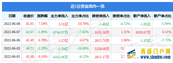 西藏礦業6月8日主力資金凈買入3.31億元(圖1)