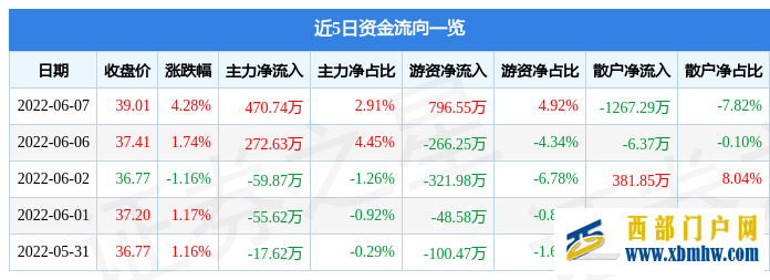 西藏藥業6月7日主力資金凈買入470.74萬元(圖1)