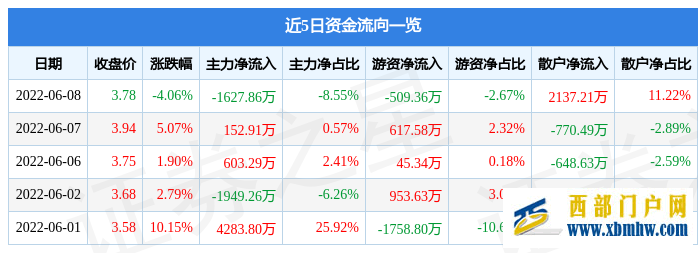 廣西廣電6月8日主力資金凈賣出1627.86萬元(圖1)