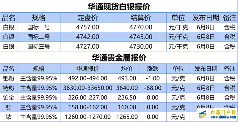 上海華通鉑銀：6.8白銀、貴金屬報(bào)價(jià)(圖1)