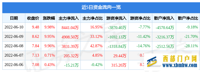 貴州燃氣6月10日主力資金凈買入8441.04萬元(圖1)