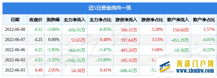 南寧百貨6月8日主力資金凈賣出656.91萬(wàn)元(圖1)