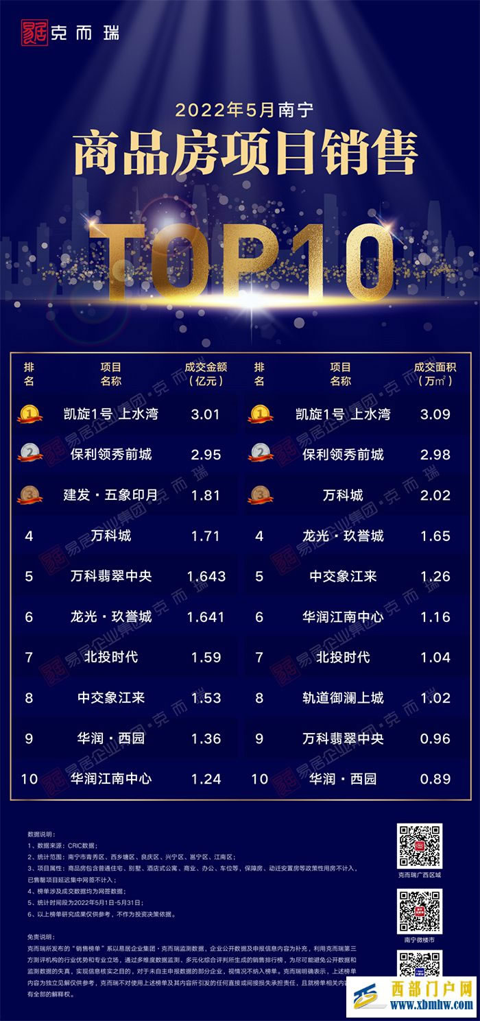 南寧5月哪些盤賣的好？TOP1樓盤賣了3個億(圖1)