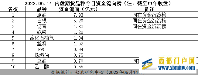 原油、白銀受到資金關(guān)注——品種異動(dòng)2022.06.14(圖1)