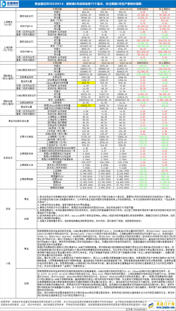 預計白銀價格或震蕩偏弱：宏源期貨6月14早評(圖1)