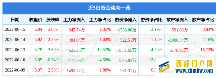 陜西建工6月15日主力資金凈買入945.74萬元(圖1)