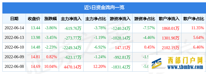 大理藥業6月14日主力資金凈賣出619.76萬元(圖1)