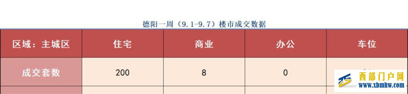 樓市大真探：德陽上周（9.1-9.7）樓市數據分析德陽房價持續上漲(圖2)