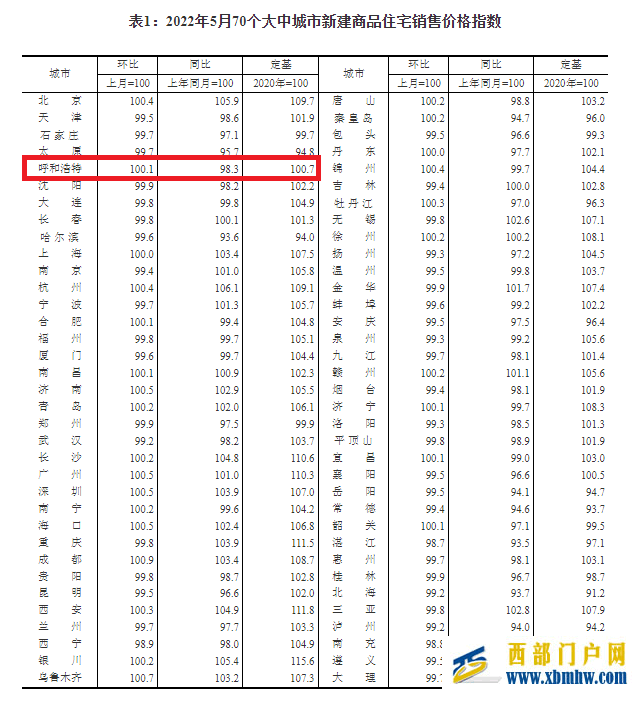 國家統計局：5月呼和浩特新房價格略漲，二手房價格再降(圖1)