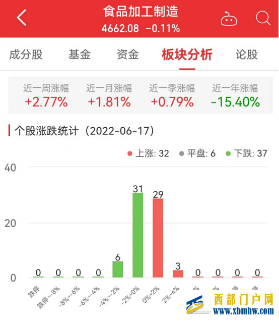 食品加工制造板塊跌0.11%青海春天漲3.81%居首(圖1)