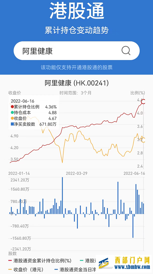 阿里健康(0241.HK)漲超10%南下資金持續6日增持(圖1)