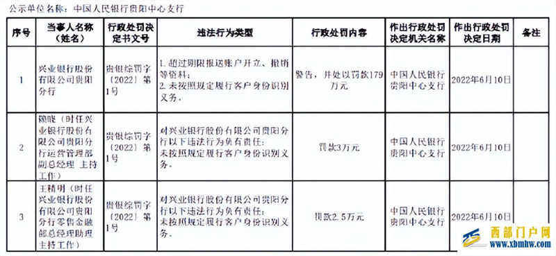 被罰179萬！興業銀行貴陽分行未按規定履行客戶身份識別義務(圖1)