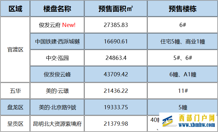 6月20日昆明主城區7盤領取預售證單價11500元㎡起(圖1)