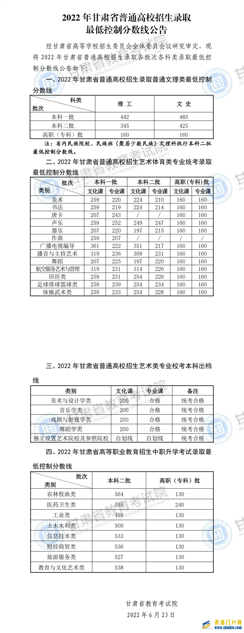 速看！2022年甘肅高考分?jǐn)?shù)線公布（附查分方式及歷年分?jǐn)?shù)線）(圖1)