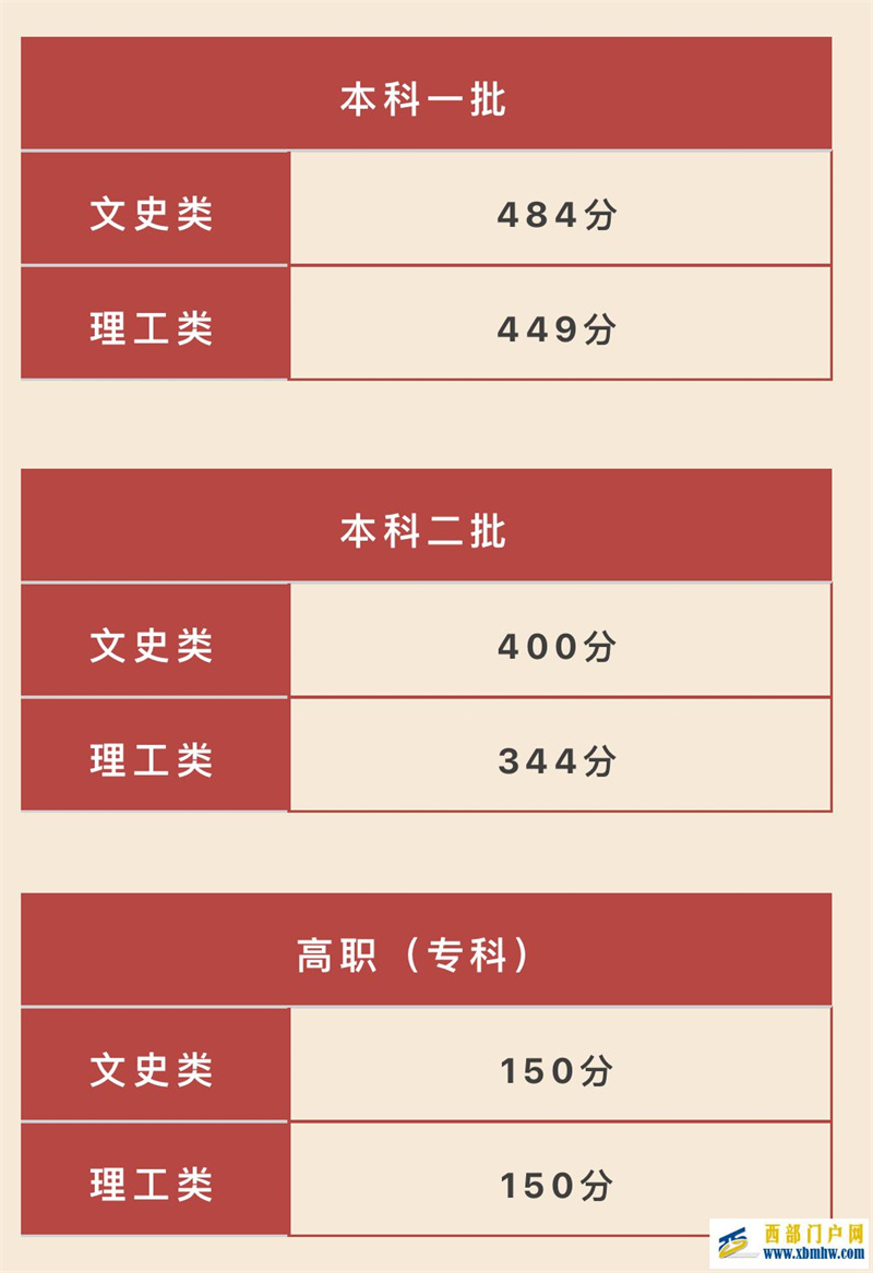 陜西高考分?jǐn)?shù)線發(fā)布：一本文史類484分，理工類449分(圖1)