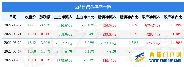 鄂爾多斯6月22日主力資金凈賣出4410.99萬元(圖1)