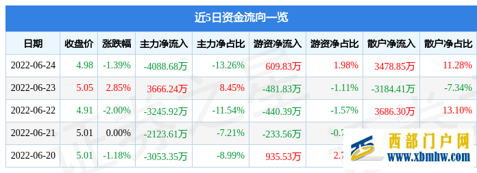 蘭州銀行6月24日主力資金凈賣出4088.68萬元(圖1)