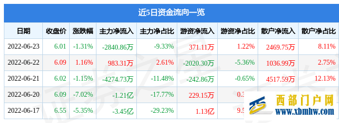 陜西黑貓6月23日主力資金凈賣出2840.86萬元(圖1)