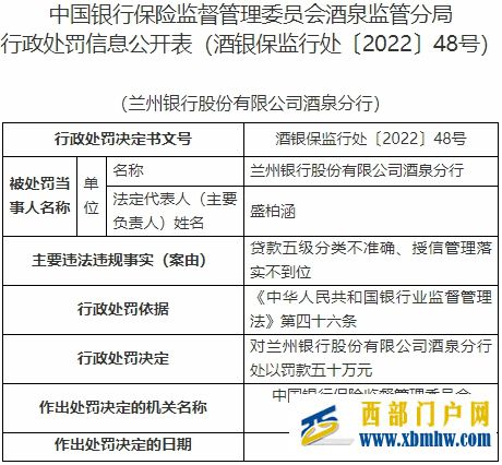 蘭州銀行酒泉分行2宗違法被罰授信管理落實不到位等(圖1)